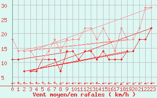 Courbe de la force du vent pour Marknesse Aws