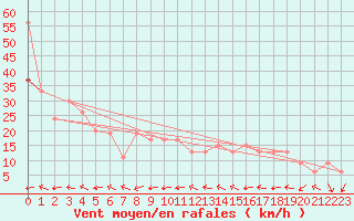 Courbe de la force du vent pour Isle Of Portland