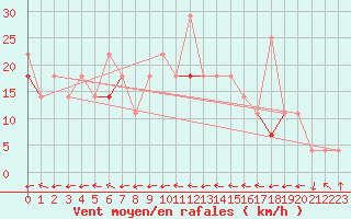 Courbe de la force du vent pour Jan Mayen