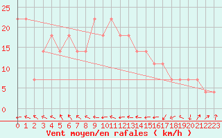 Courbe de la force du vent pour Malin Head