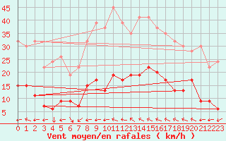 Courbe de la force du vent pour Portglenone