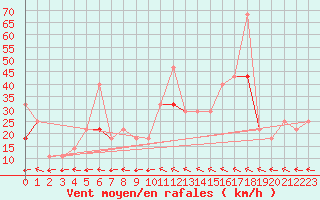 Courbe de la force du vent pour Fortun