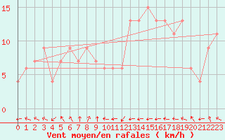 Courbe de la force du vent pour Santander (Esp)