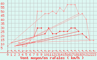 Courbe de la force du vent pour Sombor