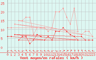 Courbe de la force du vent pour Ble - Binningen (Sw)