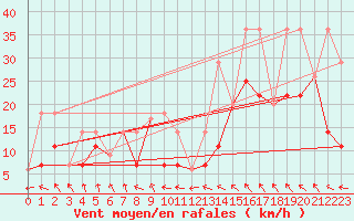 Courbe de la force du vent pour Faro, Y. T.