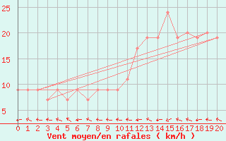 Courbe de la force du vent pour Piarco International Airport, Trinidad