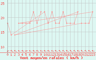 Courbe de la force du vent pour Viitasaari