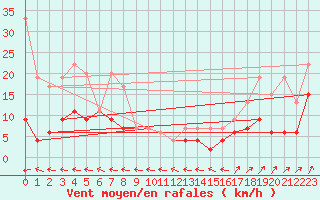 Courbe de la force du vent pour Ble - Binningen (Sw)