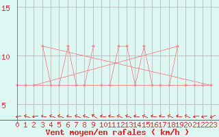 Courbe de la force du vent pour Kuhmo Kalliojoki