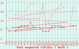 Courbe de la force du vent pour Ble - Binningen (Sw)