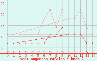 Courbe de la force du vent pour Muehldorf