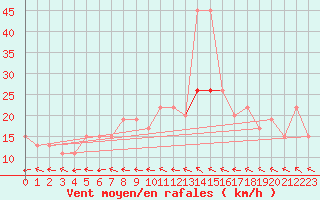 Courbe de la force du vent pour Hald V