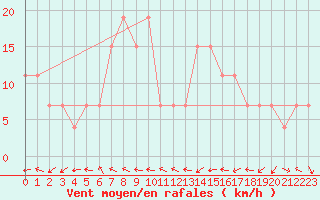 Courbe de la force du vent pour Guriat