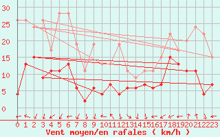 Courbe de la force du vent pour Piz Martegnas
