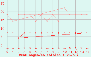 Courbe de la force du vent pour Sodankyla Vuotso