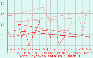 Courbe de la force du vent pour Madrid-Colmenar