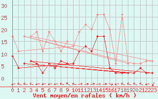 Courbe de la force du vent pour Bivio