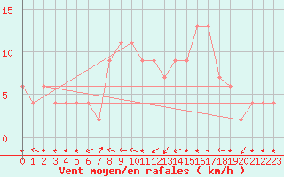 Courbe de la force du vent pour Molina de Aragn