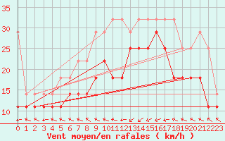 Courbe de la force du vent pour Lauwersoog Aws