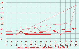 Courbe de la force du vent pour Gulbene