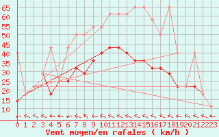 Courbe de la force du vent pour Doksany