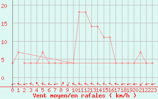 Courbe de la force du vent pour Veliko Gradiste