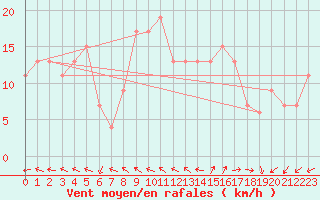 Courbe de la force du vent pour Pembrey Sands