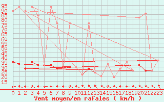 Courbe de la force du vent pour Navacerrada