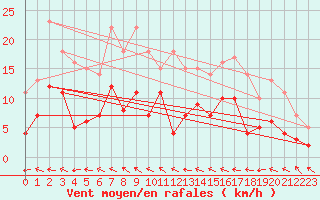 Courbe de la force du vent pour Buresjoen