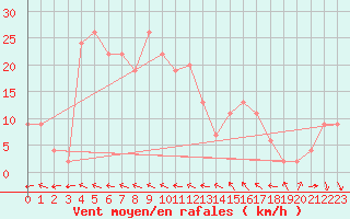 Courbe de la force du vent pour Mumbles