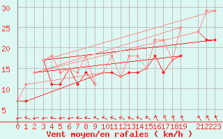 Courbe de la force du vent pour Lupin