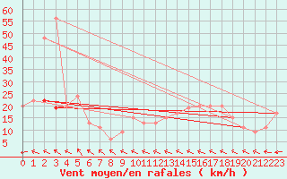 Courbe de la force du vent pour Lough Fea