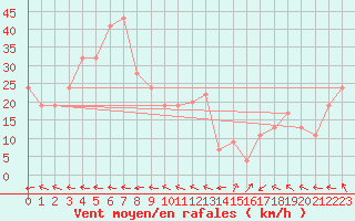 Courbe de la force du vent pour Monte Cimone