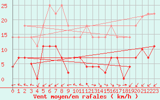 Courbe de la force du vent pour Jaca