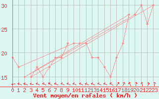 Courbe de la force du vent pour Cape Moreton