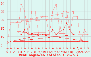 Courbe de la force du vent pour Kirkland Lake