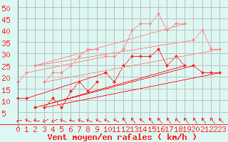 Courbe de la force du vent pour Toholampi Laitala