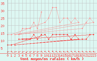 Courbe de la force du vent pour Kauhava