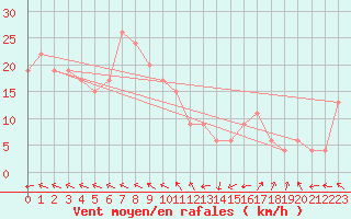 Courbe de la force du vent pour El Oued