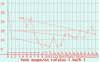 Courbe de la force du vent pour Isle Of Portland