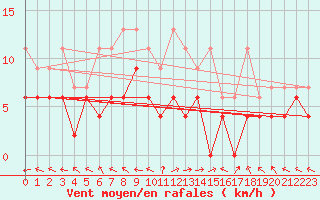 Courbe de la force du vent pour Meiringen