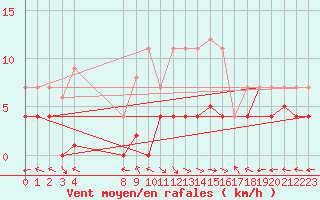 Courbe de la force du vent pour Aranguren, Ilundain