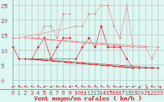 Courbe de la force du vent pour Muehldorf