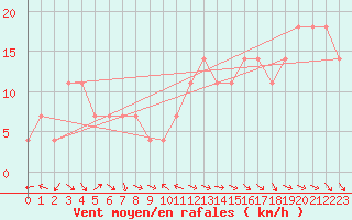 Courbe de la force du vent pour Obertauern