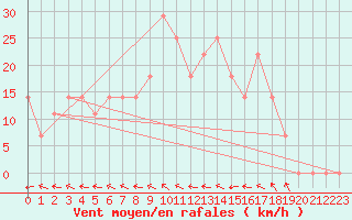 Courbe de la force du vent pour Angelholm