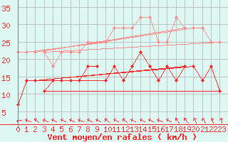 Courbe de la force du vent pour Manschnow