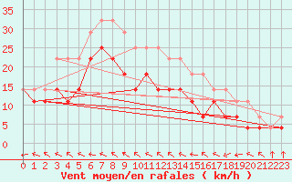 Courbe de la force du vent pour Tjakaape
