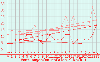 Courbe de la force du vent pour Kredarica