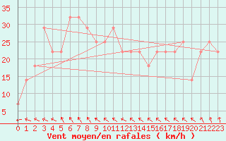 Courbe de la force du vent pour Dragsf Jard Vano